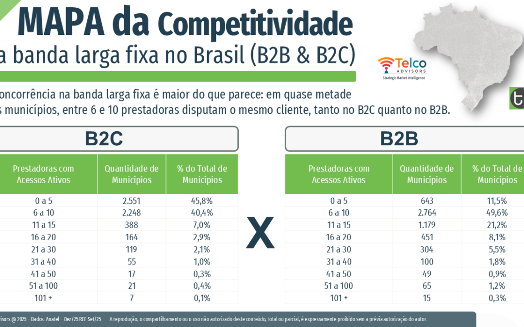 Banda Larga no B2B: de oceano azul a risco real em 2026