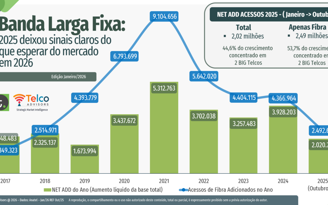 Banda larga fixa: 2025 deixou sinais claros do que esperar do mercado em 2026